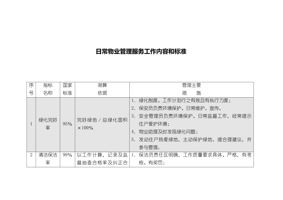 日常物业管理服务工作内容和标15(1)_第1页