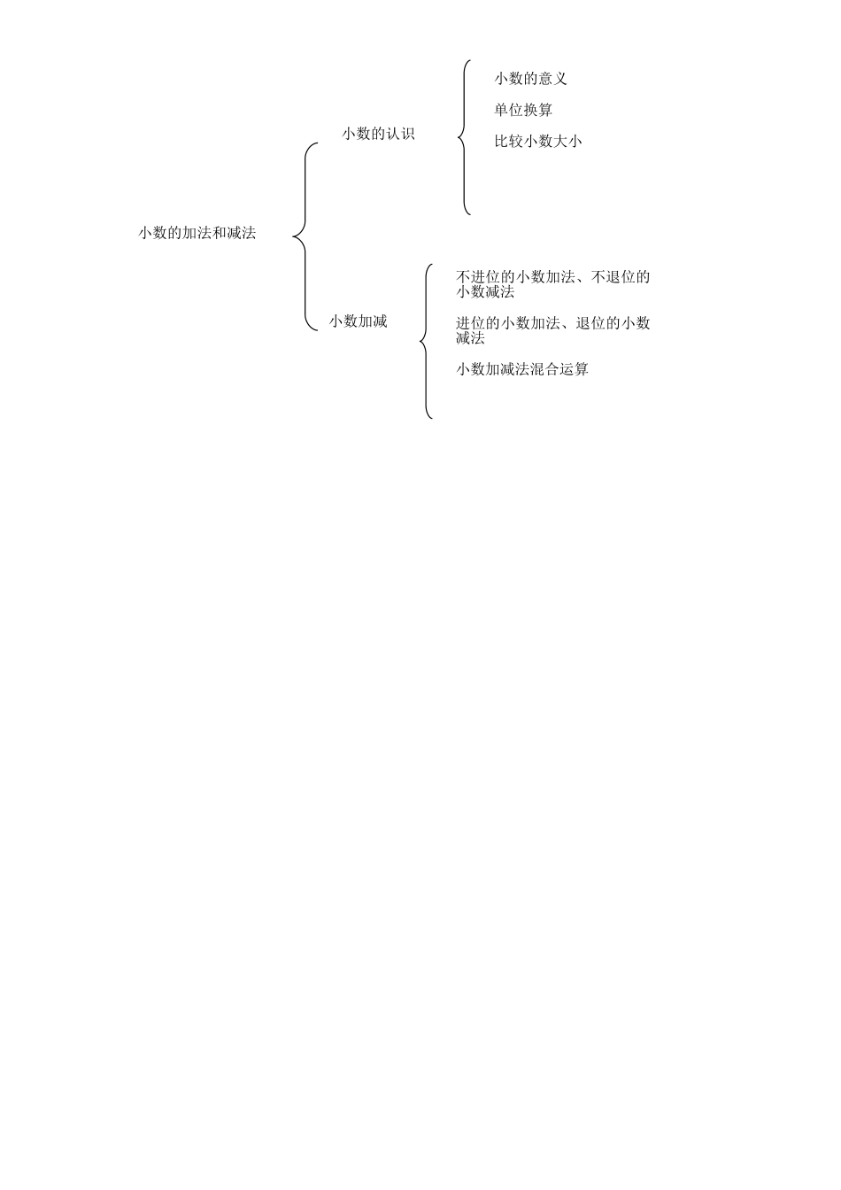 小数的加法和减法知识结构图_第1页