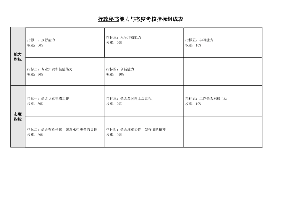 食品行业-行政秘书关键业绩指标（KPI）_第2页