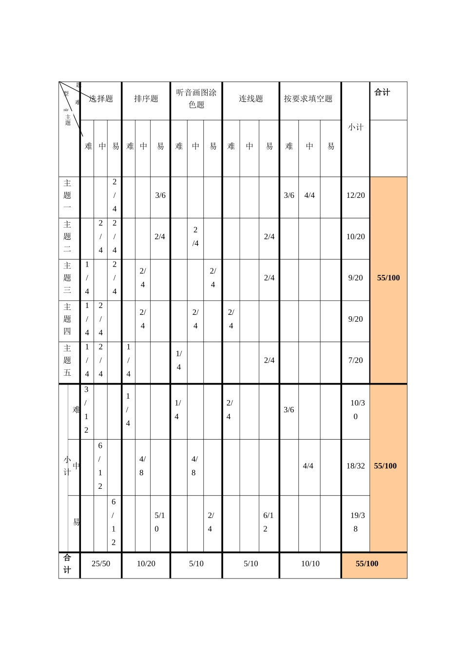 三年级上册期末测验双向细目表乔金连_第2页