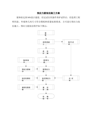 预应力筋张拉施工方案