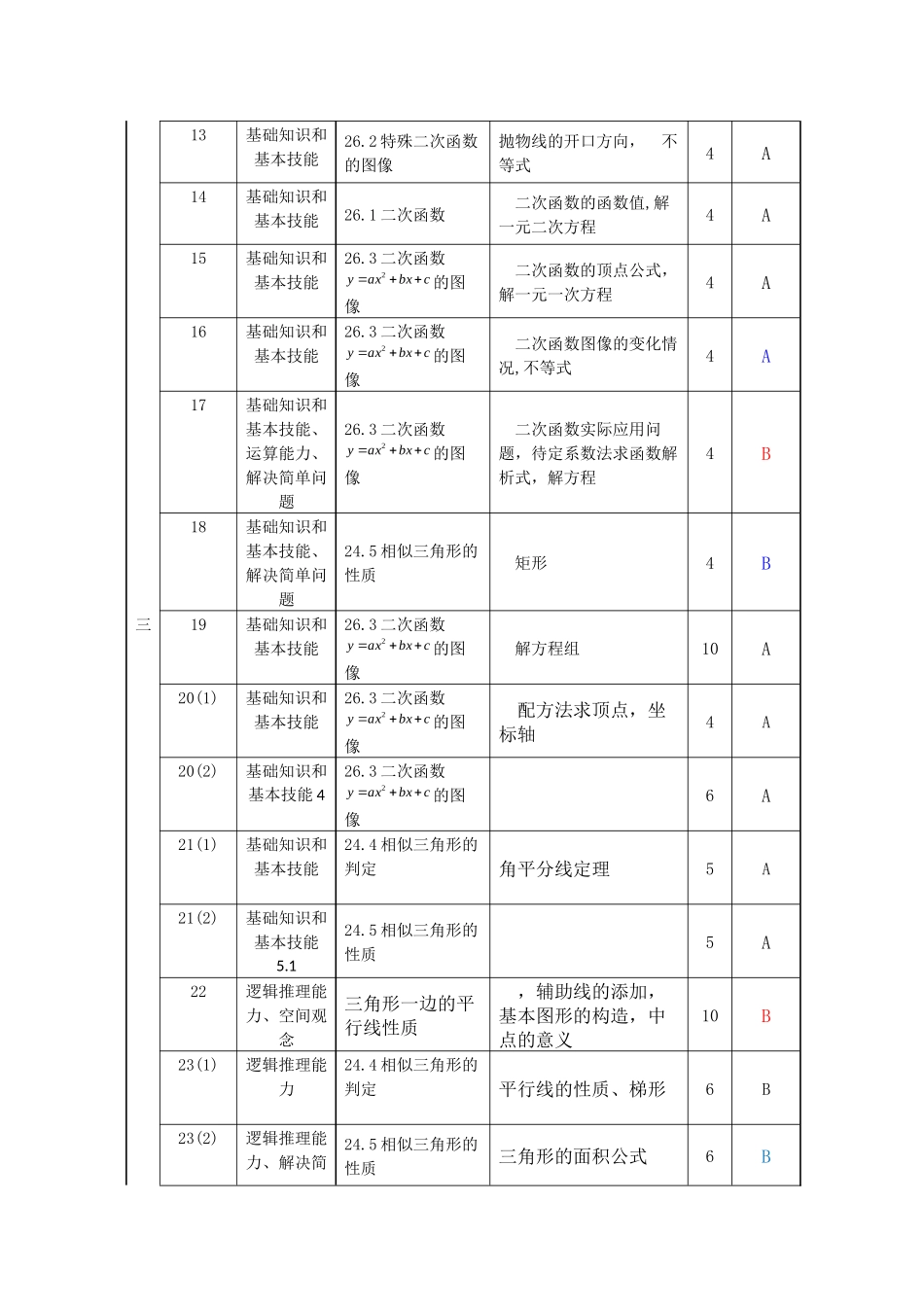 教院附中双向细目表（普陀版）罗丹君_第2页