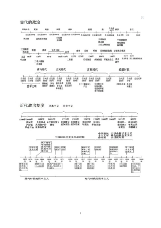 高中历史基本脉络图