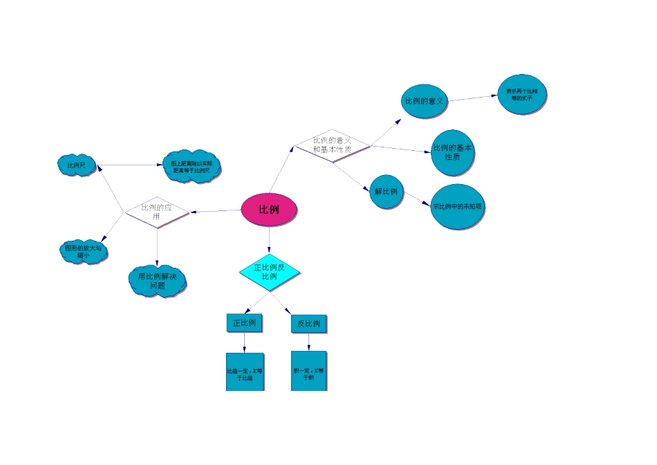 “比例”单元知识结构图_第1页