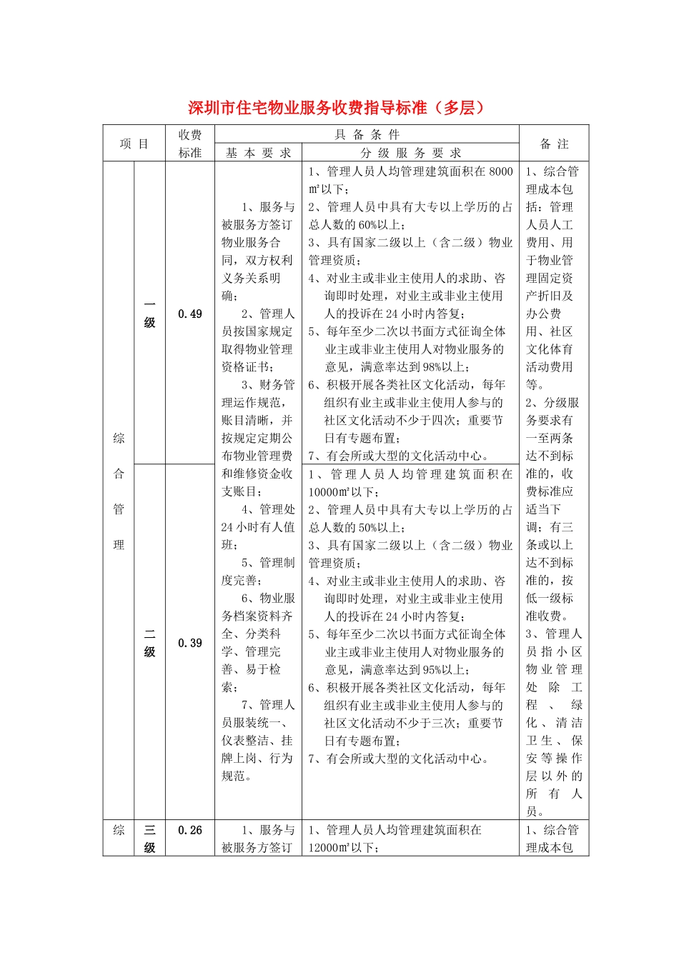 深圳市住宅物业服务收费指导标准(多层)_第1页