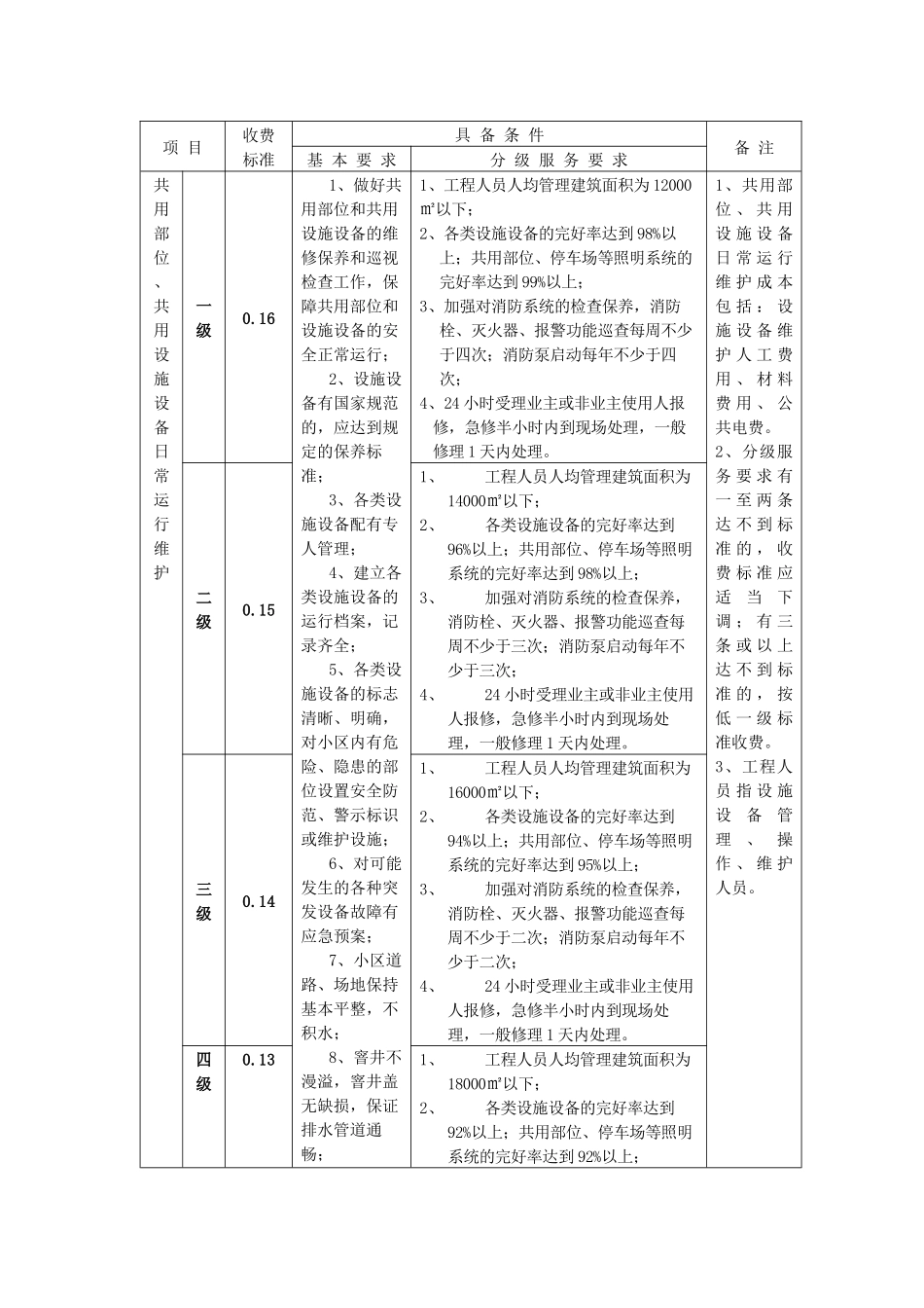 深圳市住宅物业服务收费指导标准(多层)_第3页