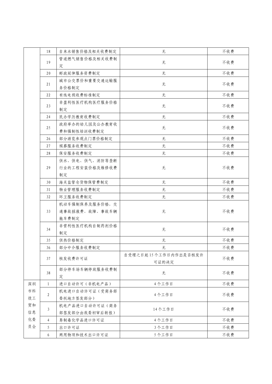 深圳市行政服务大厅行政审批服务事项一览表_第2页