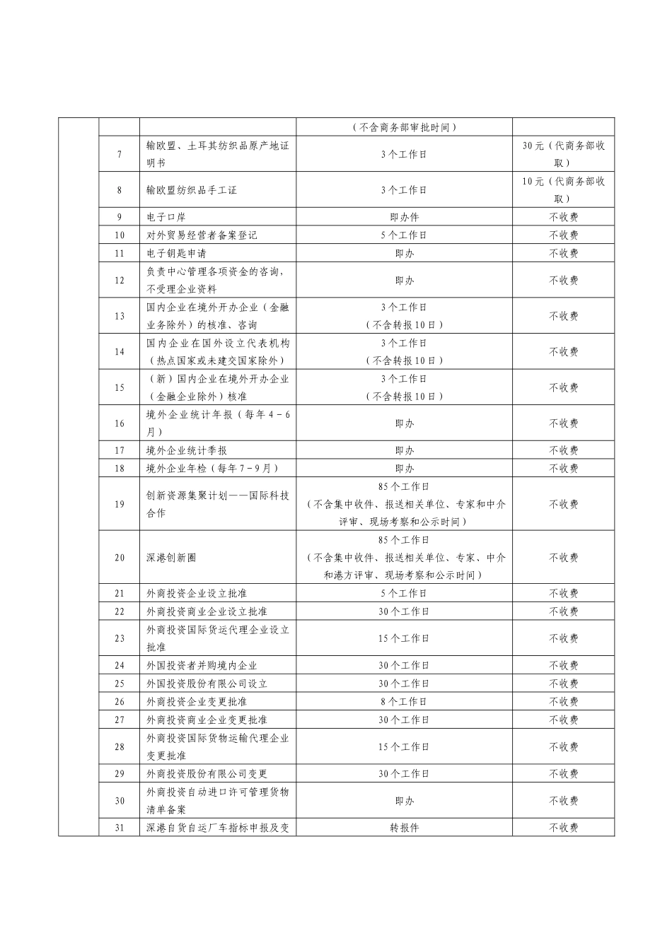 深圳市行政服务大厅行政审批服务事项一览表_第3页