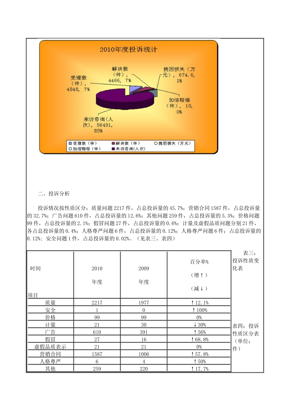 苏州市消费者权益保护委员会XXXX年度全市投诉情况汇总分析_第2页