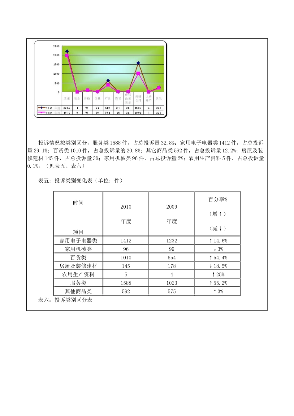 苏州市消费者权益保护委员会XXXX年度全市投诉情况汇总分析_第3页