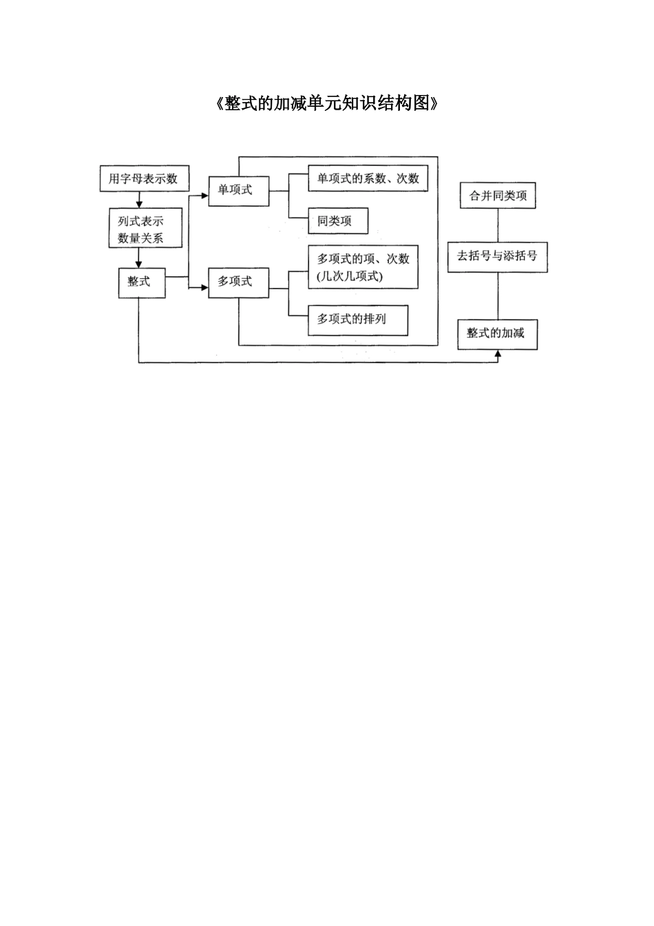整式的加减单元知识结构图_第1页