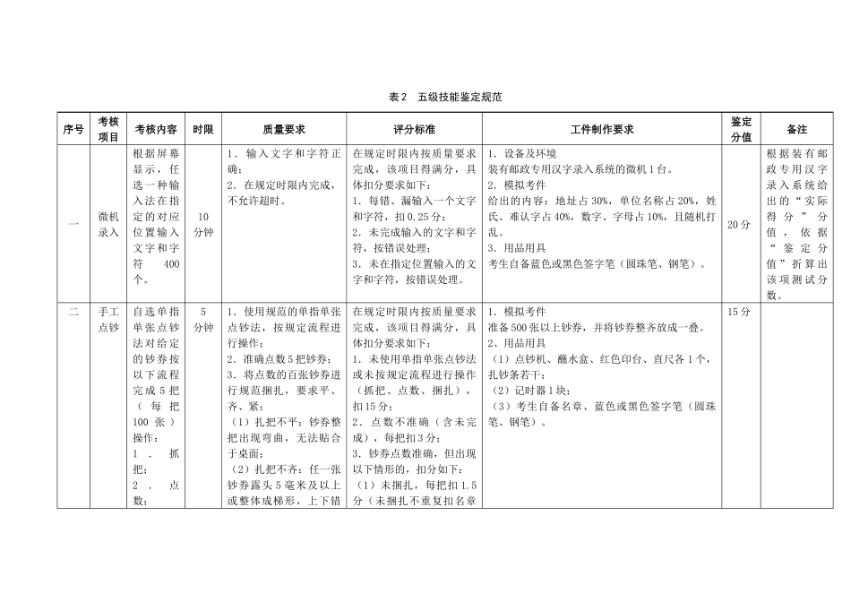 邮政储汇业务管理及职业管理知识规范_第3页