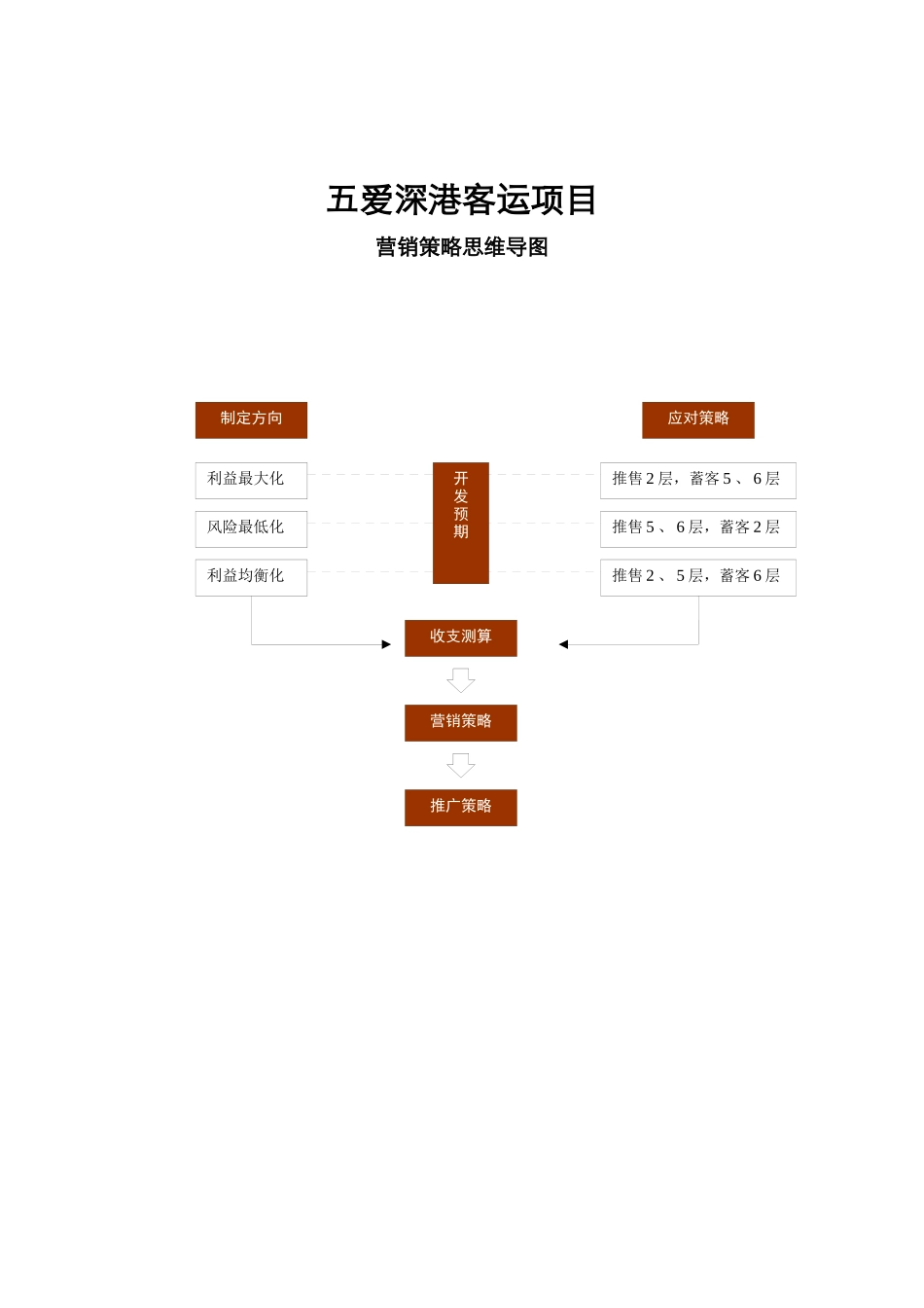 销售推售思维导图_第1页