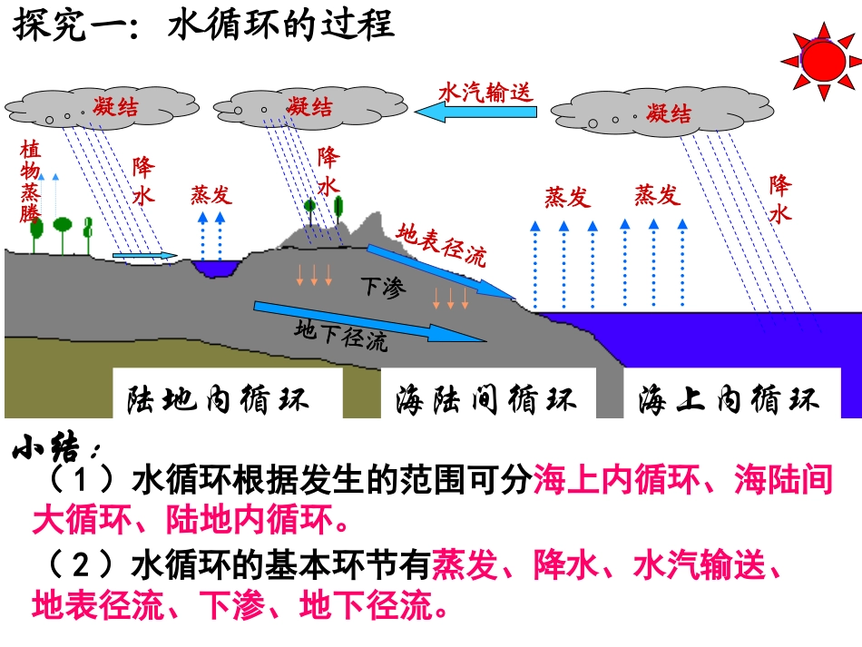 水循环的过程课件_第3页
