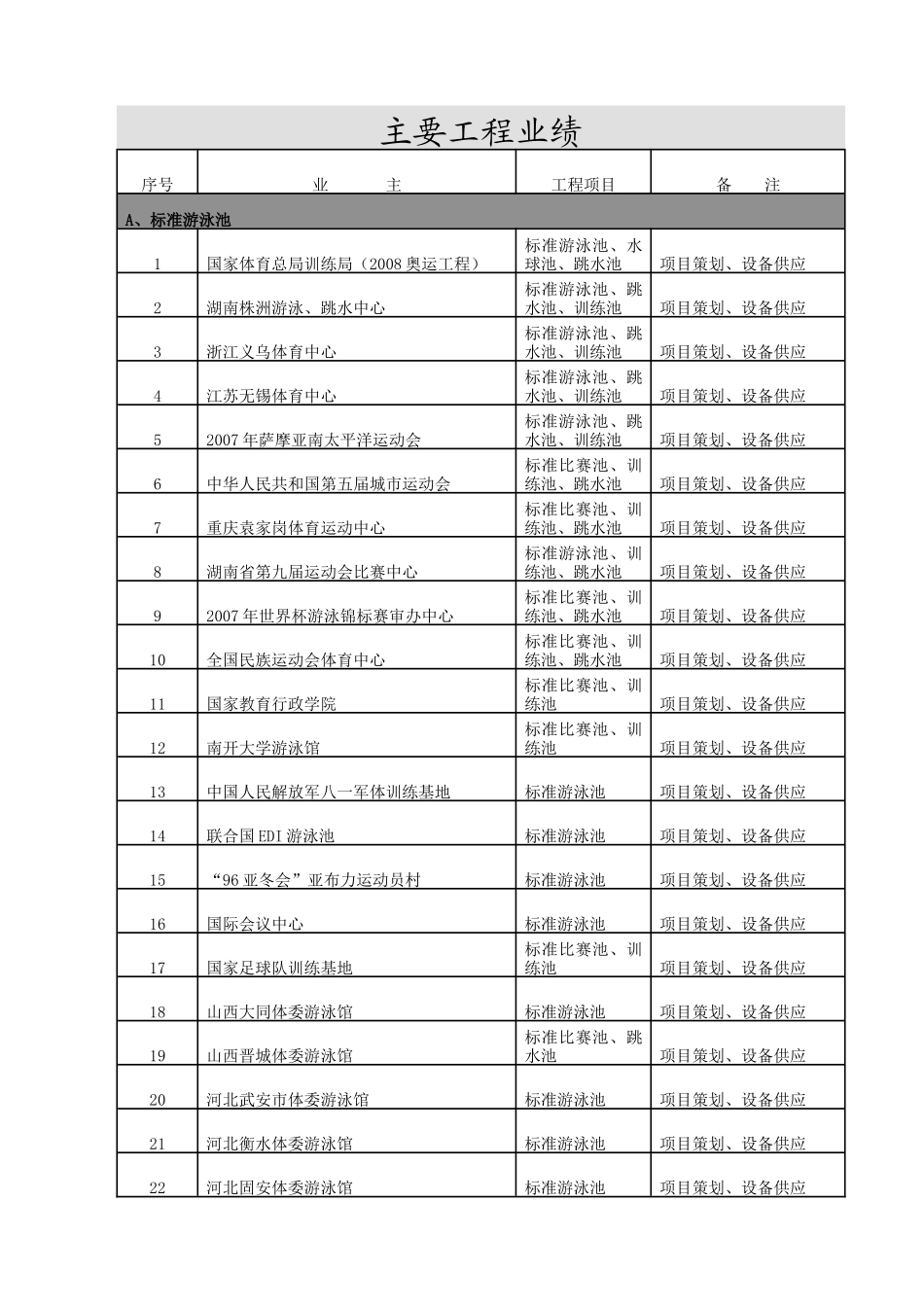 游泳池工程业绩、卓越环益公司工程业绩_第1页
