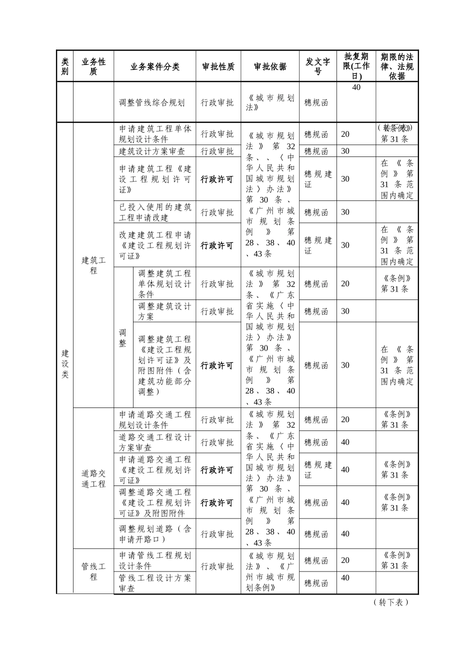 规划建设业务分类总表_第3页