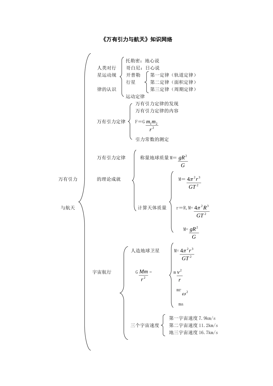 万有引力与航天知识树_第1页