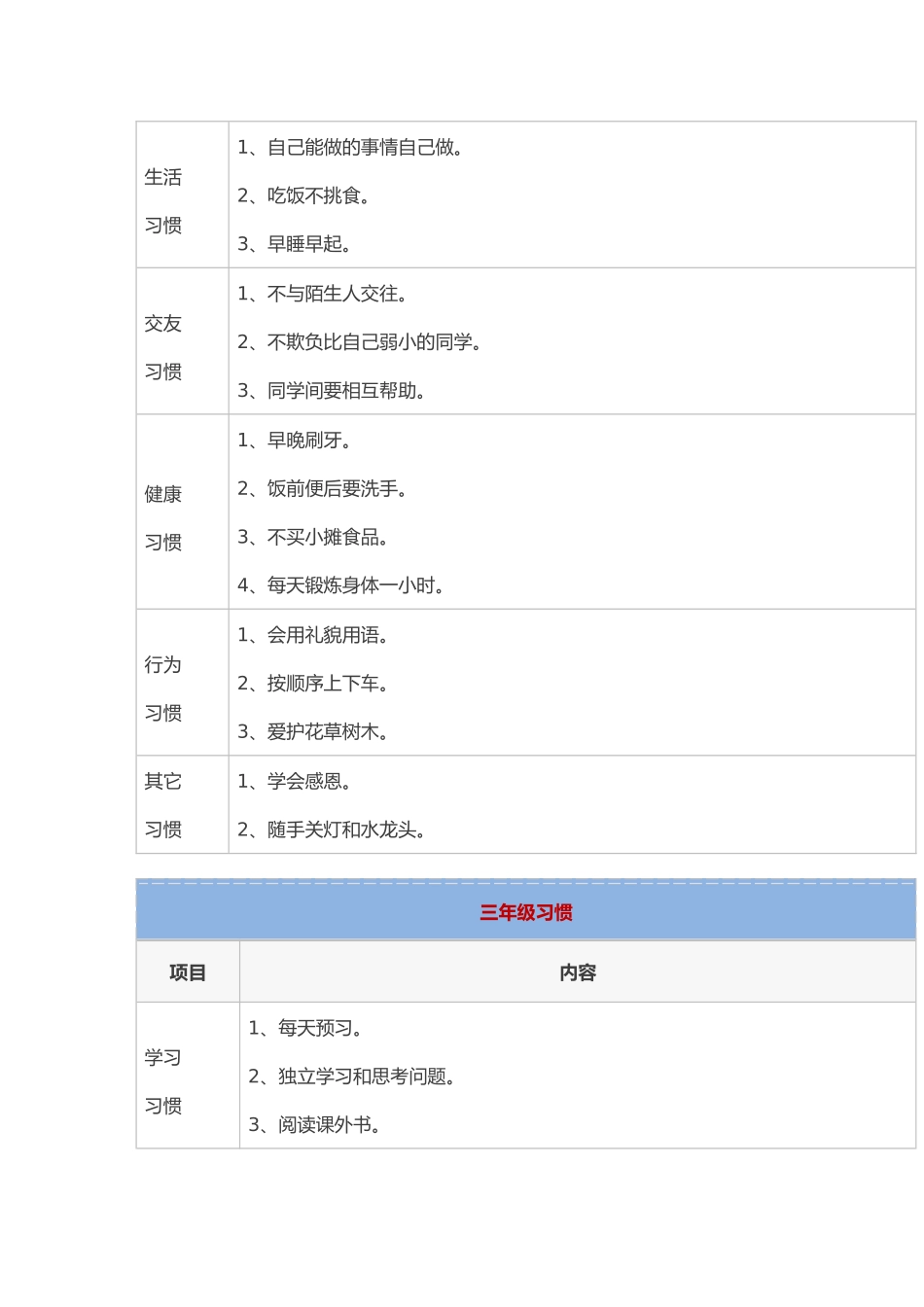 一至五年级好习惯一栏表_第3页