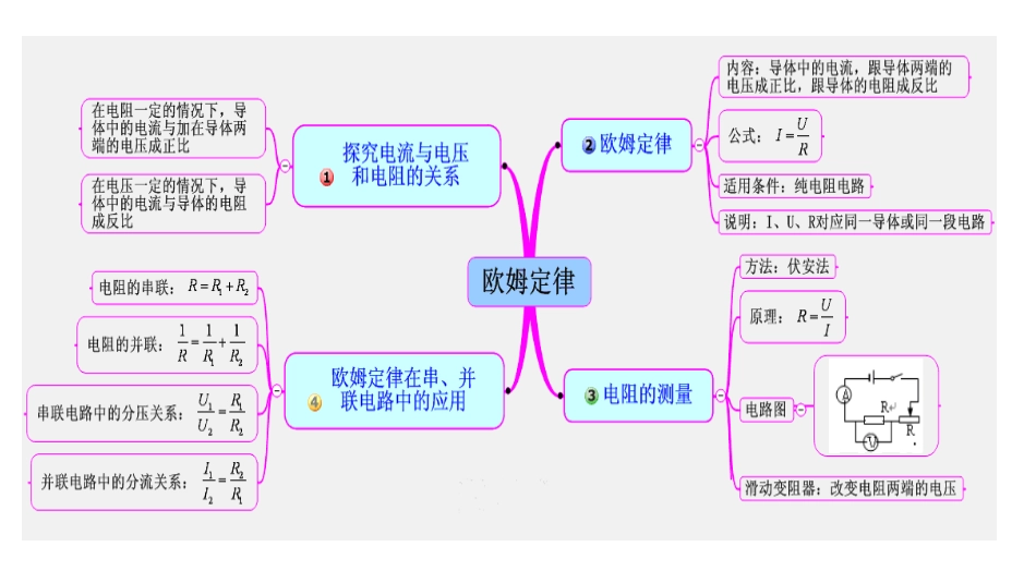 第十七章欧姆定律复习课件_第2页