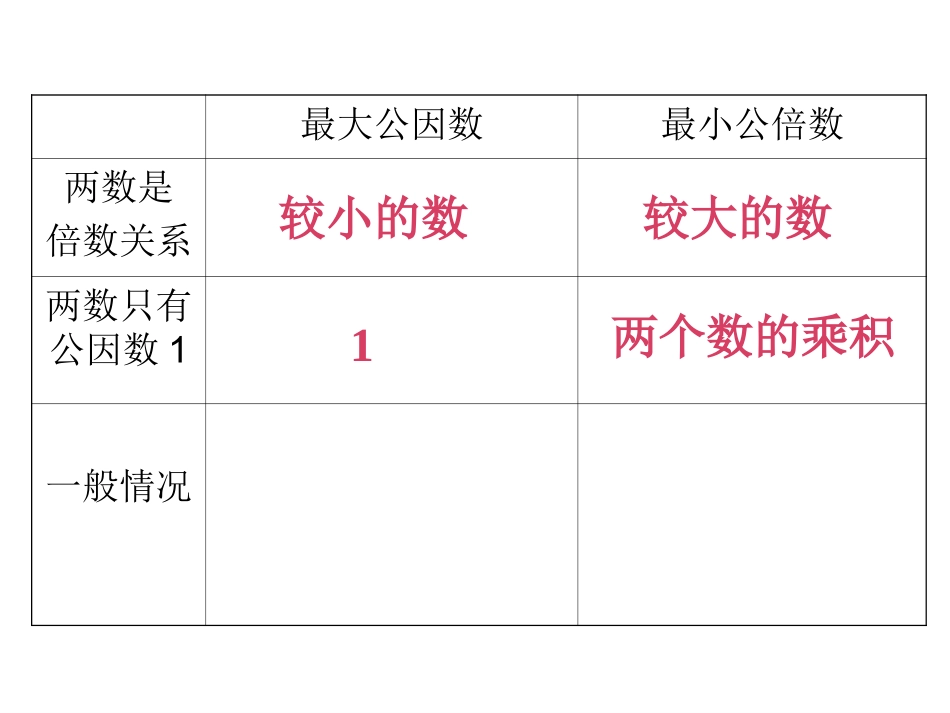 《最大公因数与最小公倍数的比较》课件_第3页