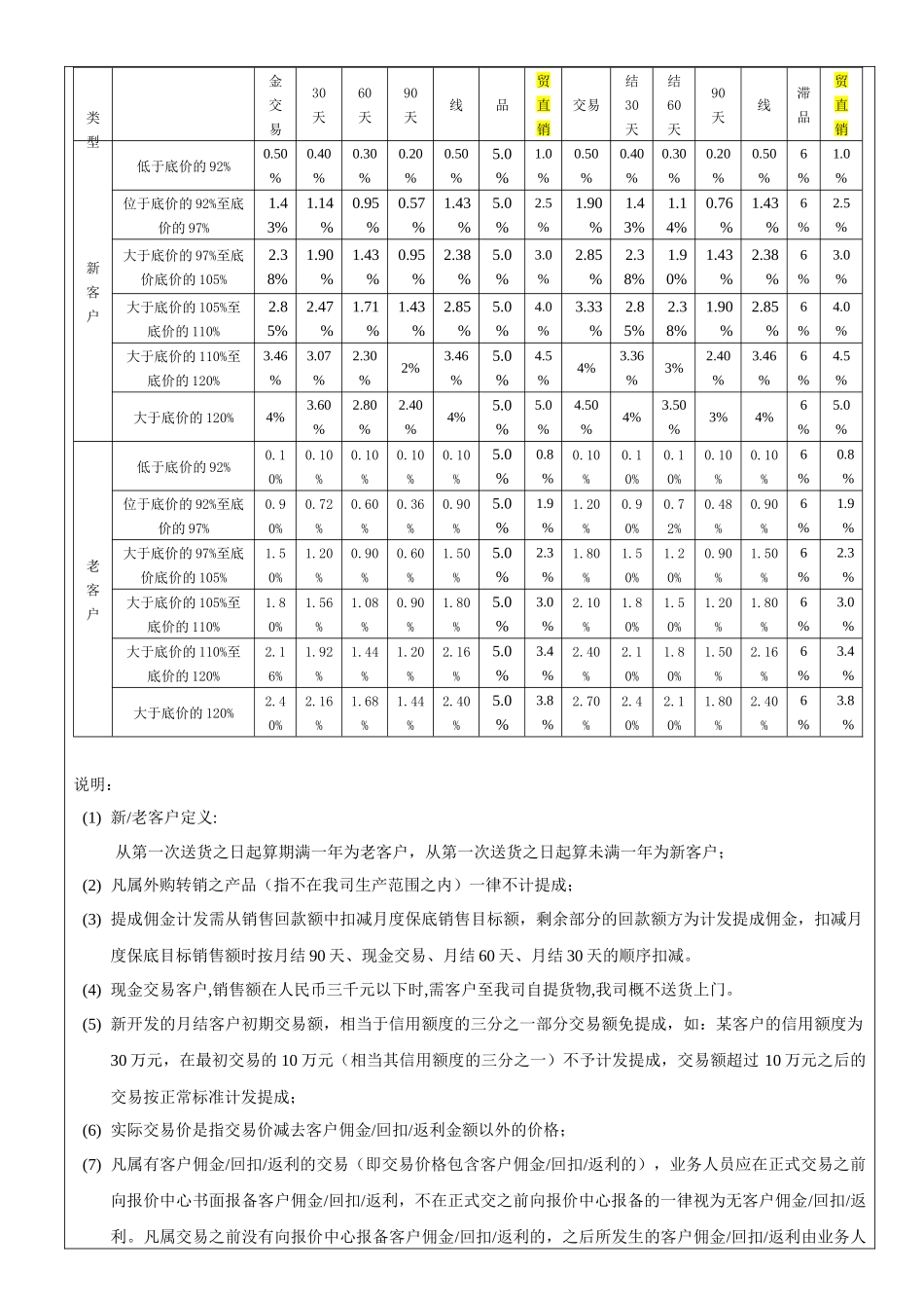 销售佣金管控制度_第2页