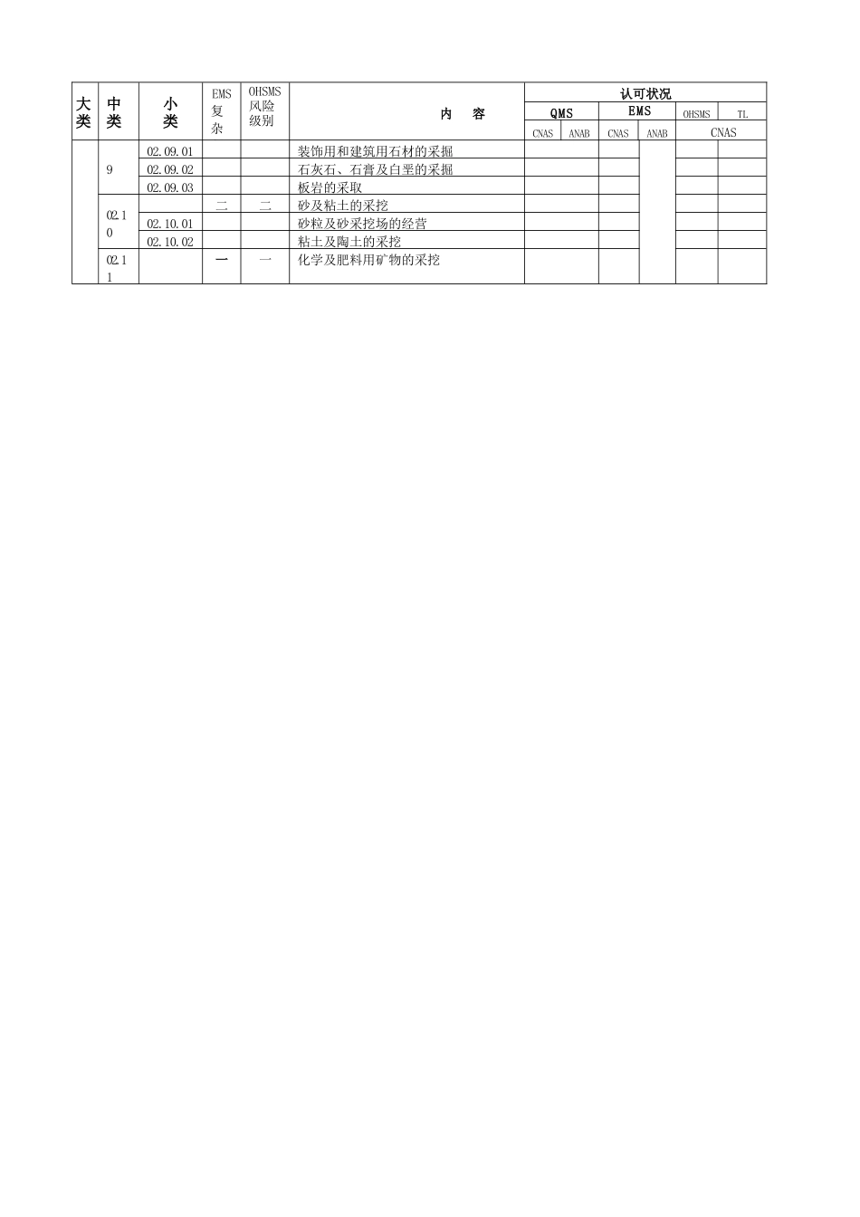 质量管理体系认证机构认证业务范围分类及认可状况表_第2页