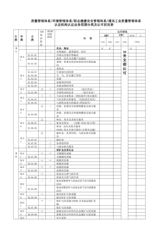 质量管理体系认证机构认证业务范围分类及认可状况表