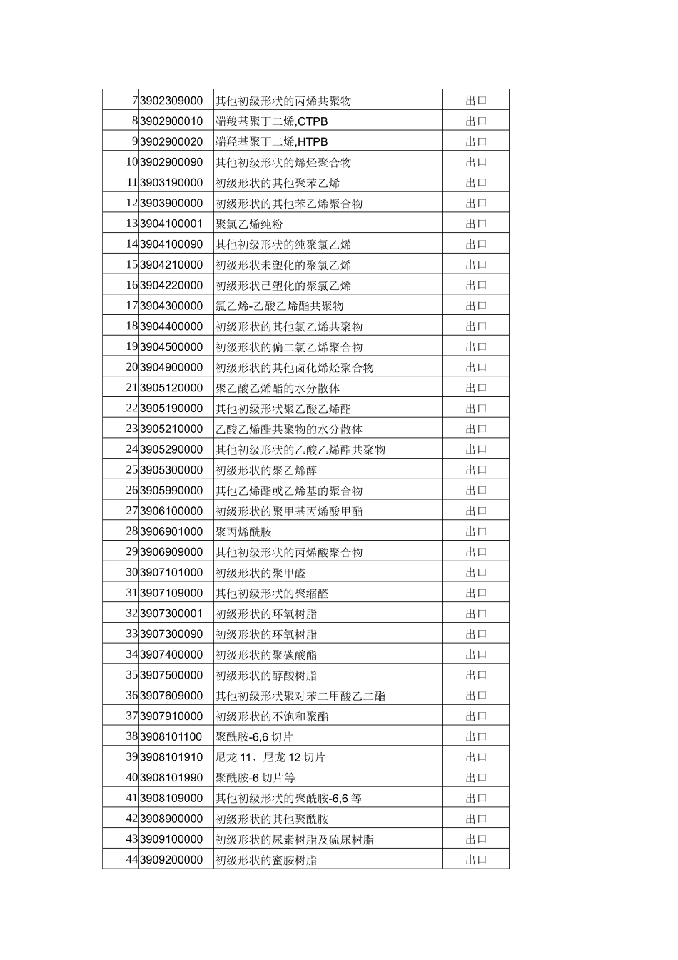 加工贸易限制类商品目录_第3页