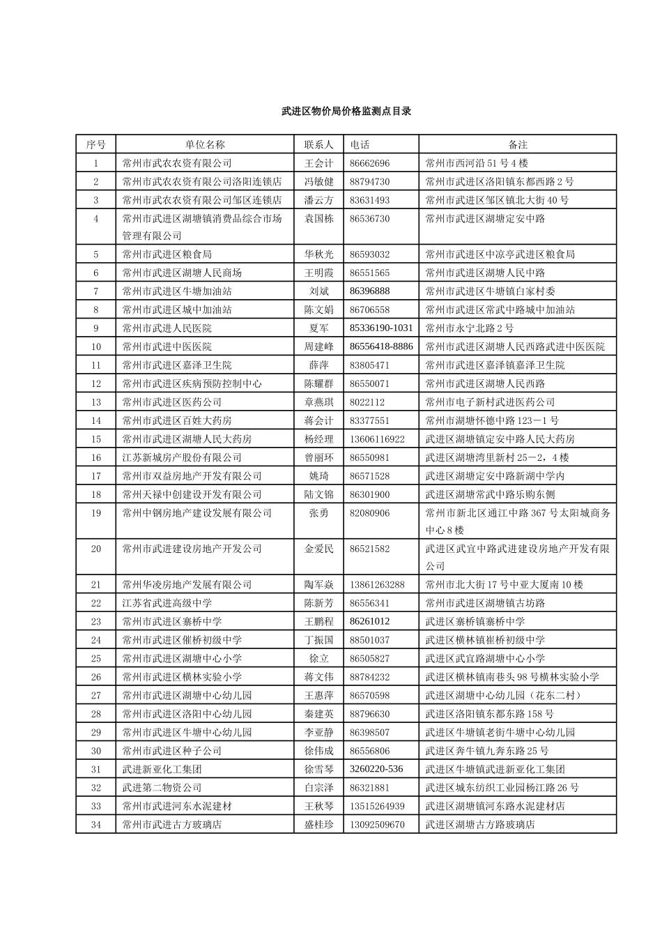 武进区物价局价格监测点目录_第1页