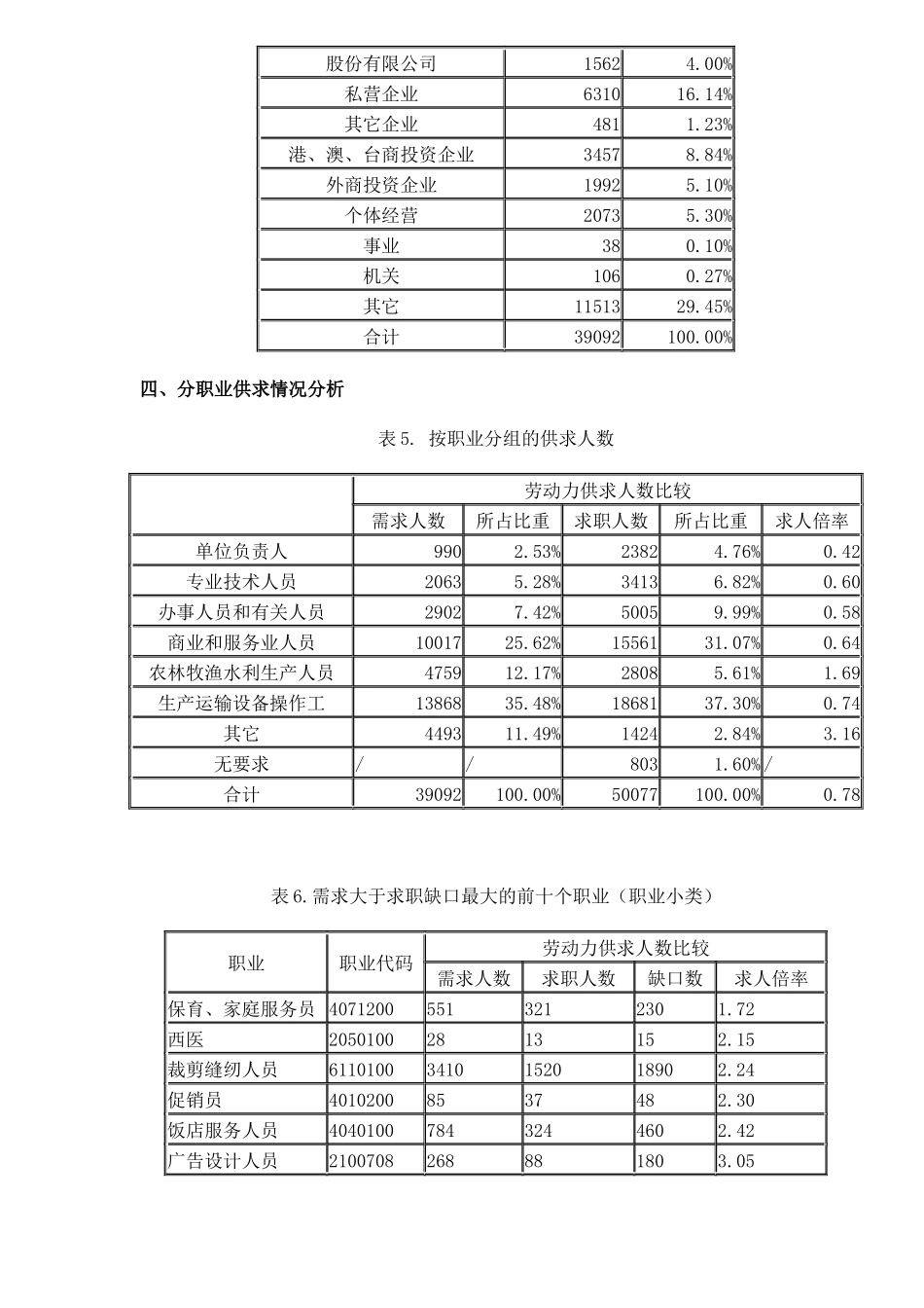 某市第二季度劳动力市场供求状况分析_第3页