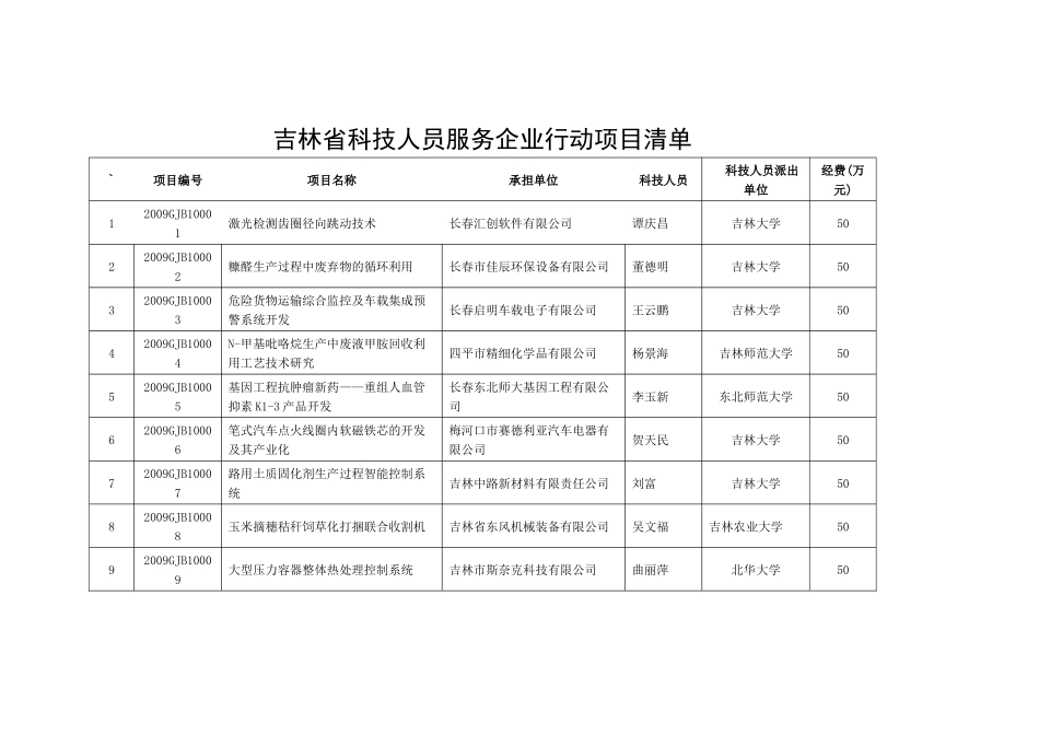 吉林省科技人员服务企业行动项目清单_第1页