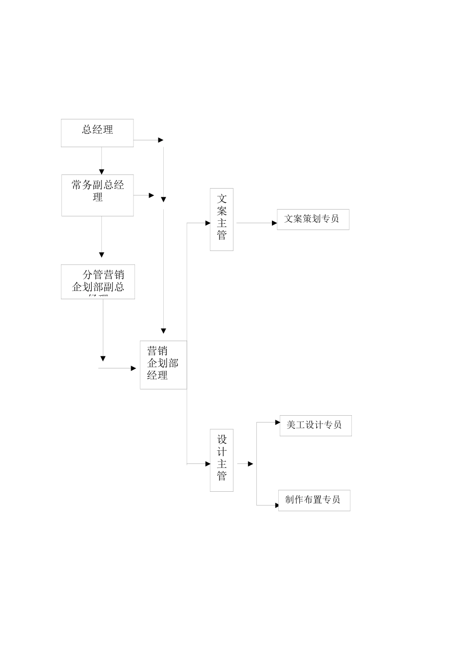 营销企划部框架与职责手册321_第3页