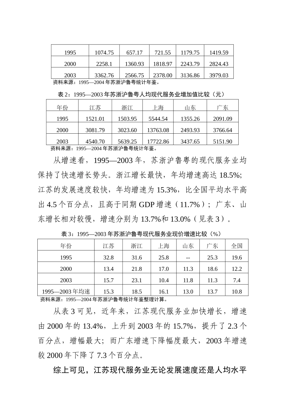 苏浙沪鲁粤现代服务业发展比较_第3页