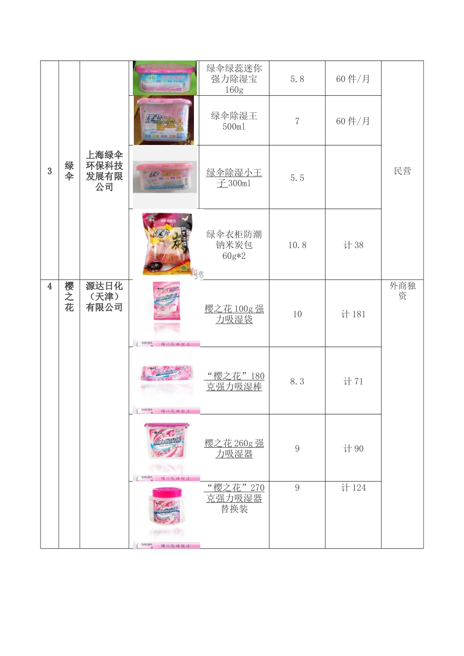 衣柜防潮产品市场调查_第3页