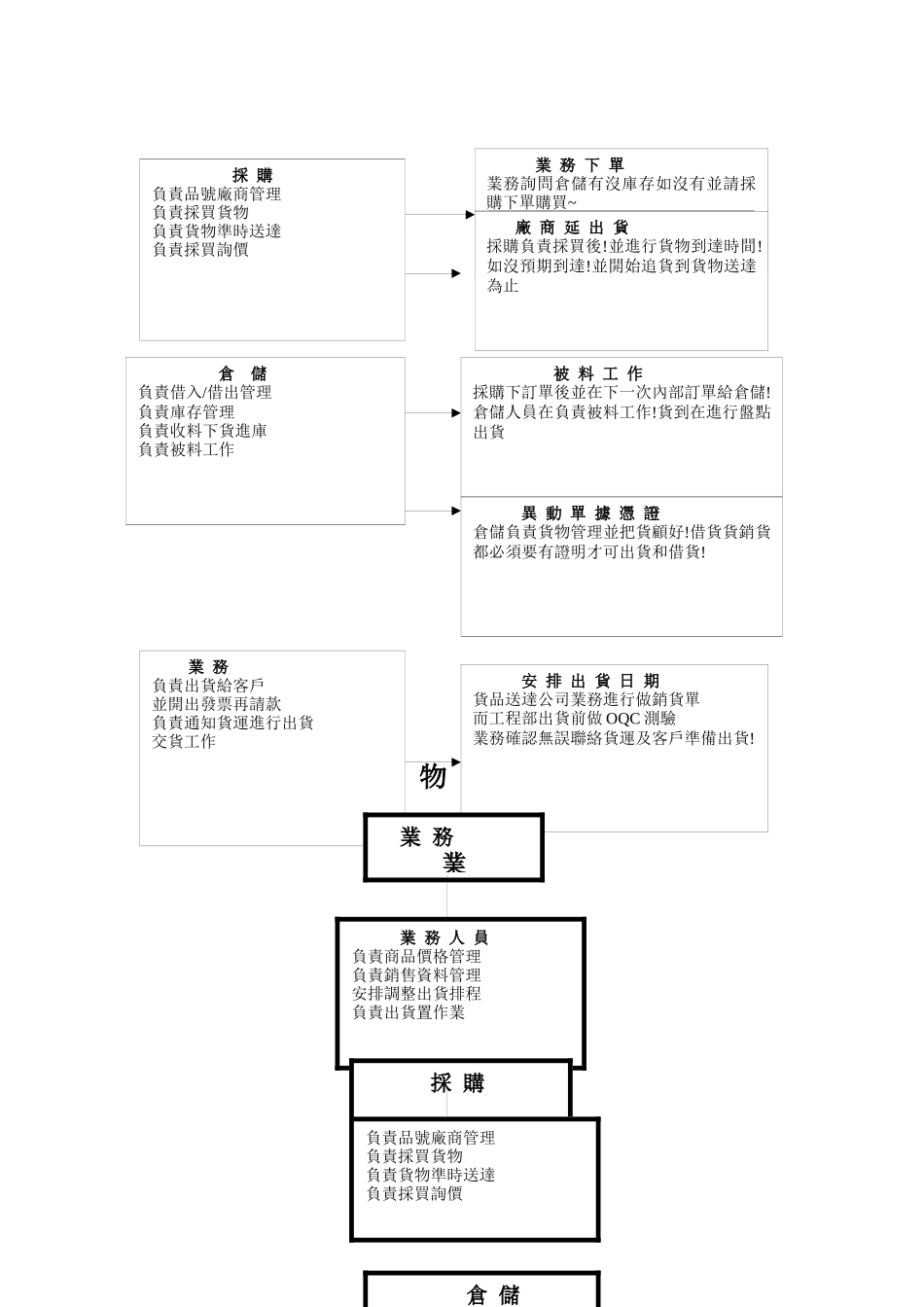 销售存货系统分析_第3页