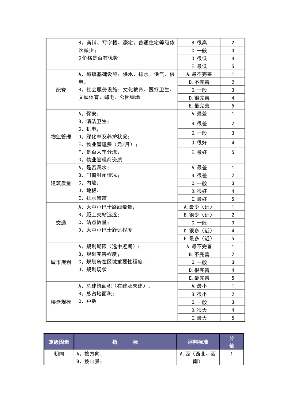 可比楼盘量化定价法_第2页