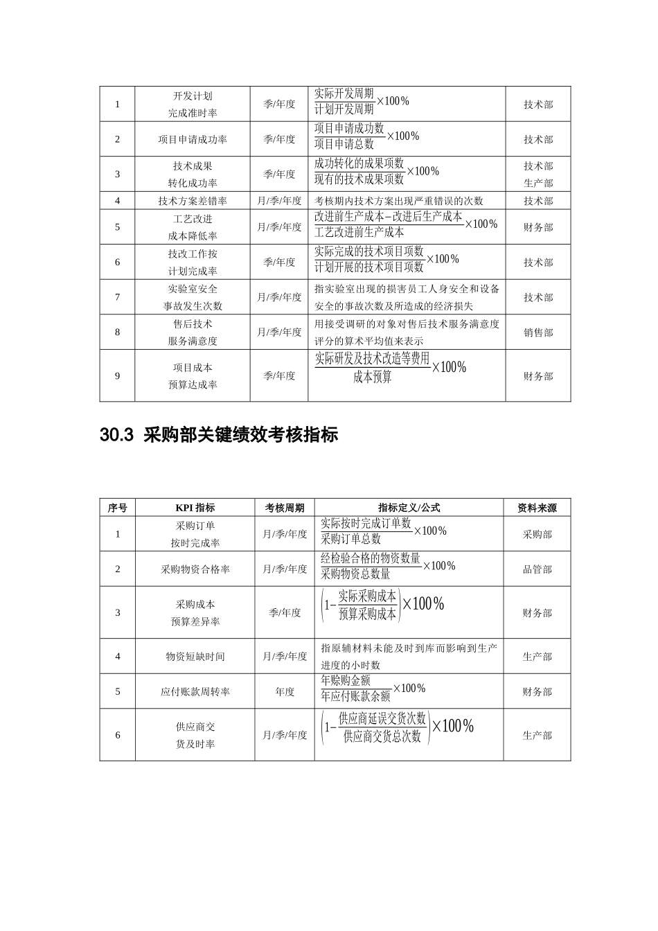 化工企业绩效考核全案_第2页