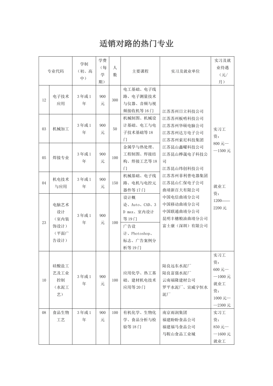 适销对路的热门专业_第1页