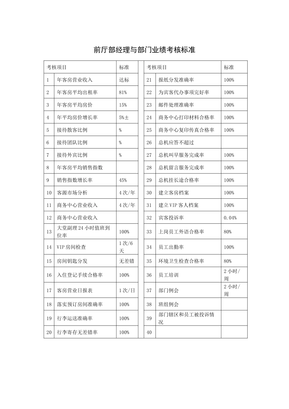 前厅部经理与部门业绩考核标准_第1页