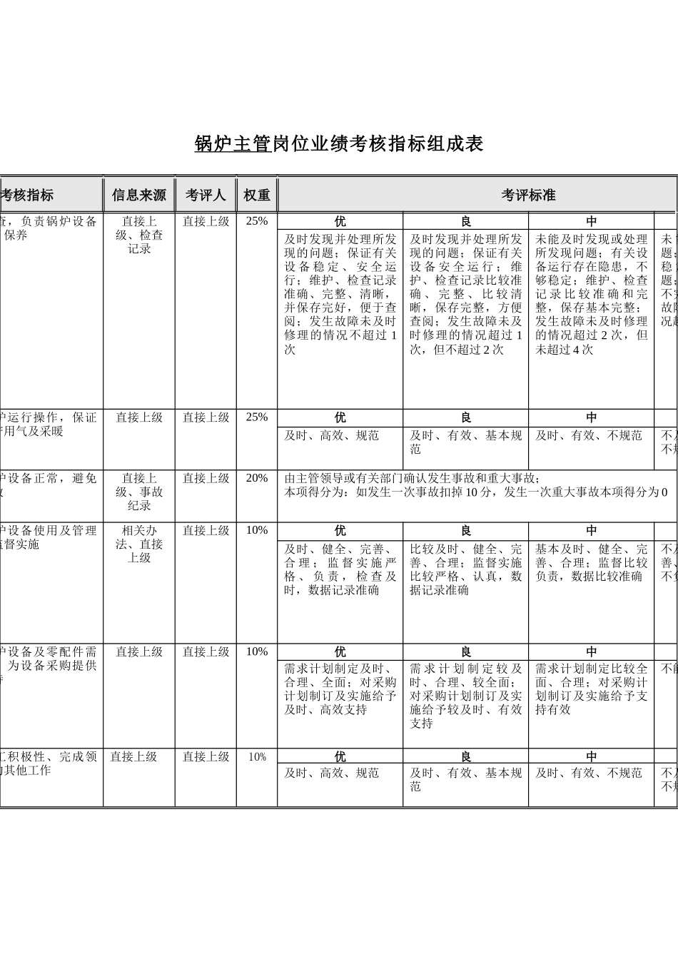 食品行业-锅炉主管关键业绩指标(KPI)_第1页