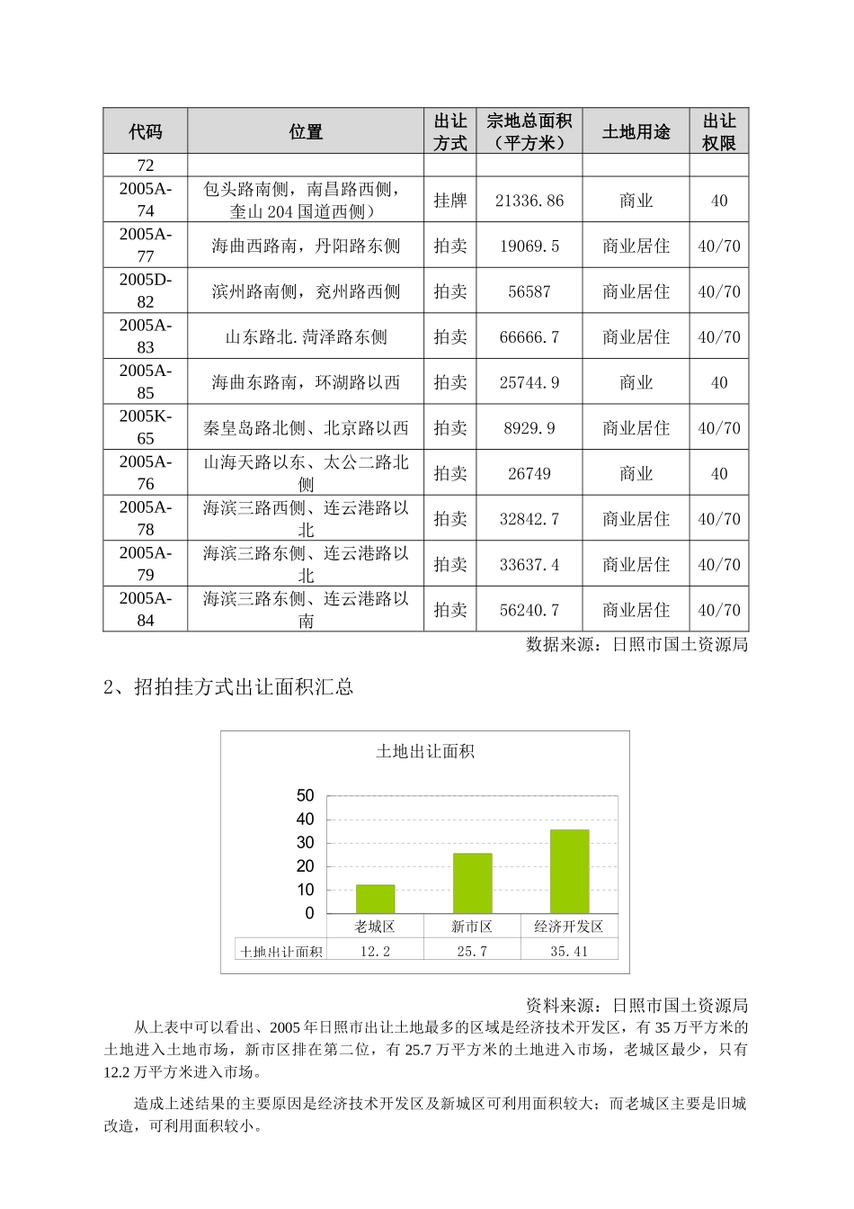 日照市土地市场分析_第3页