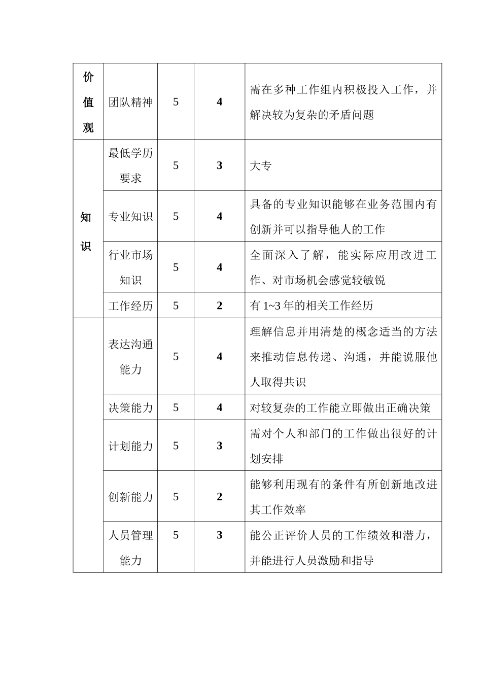 销售部业务经理岗位说明书_第3页