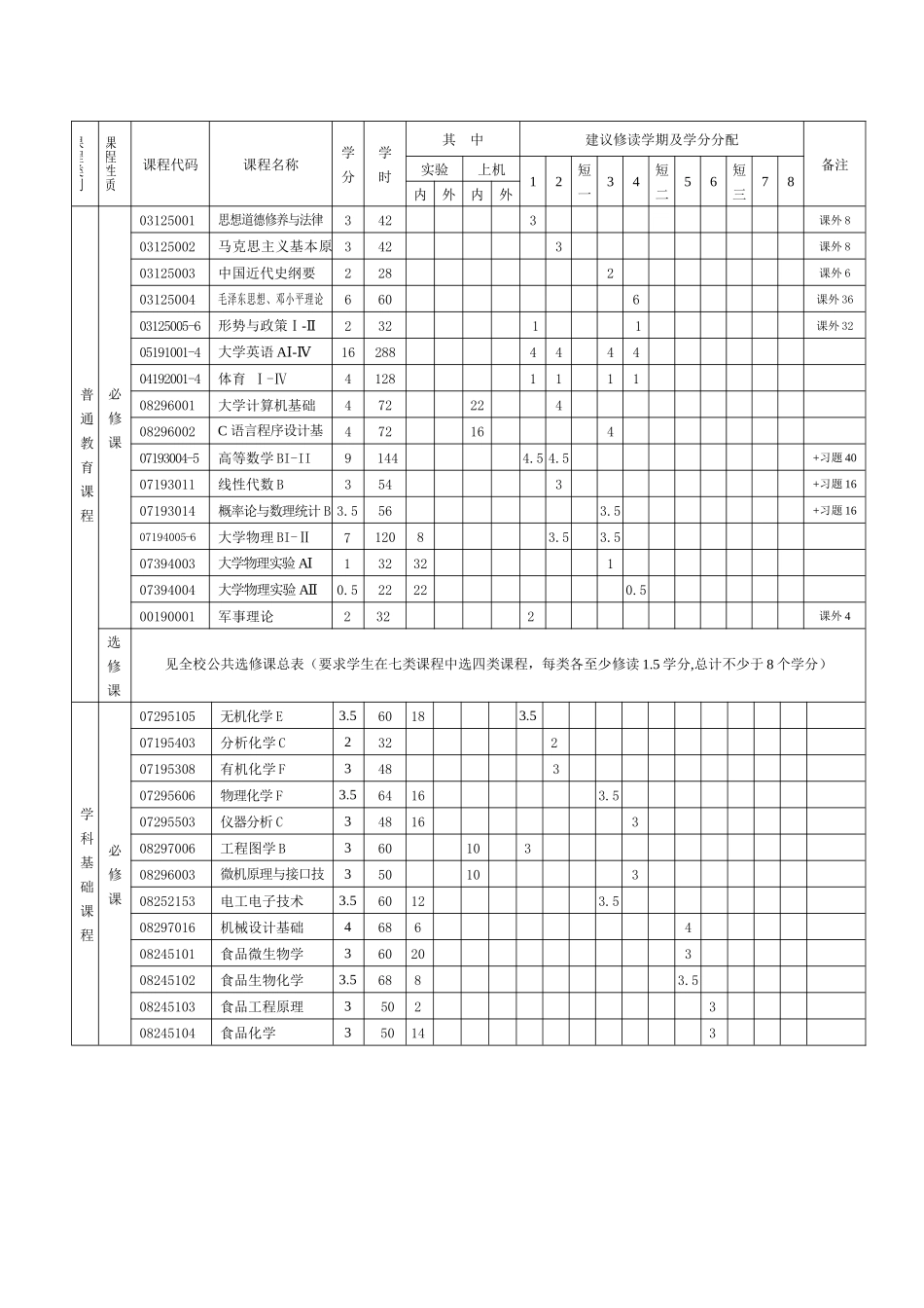 吉林大学食品科学与工程专业培养计划_第3页