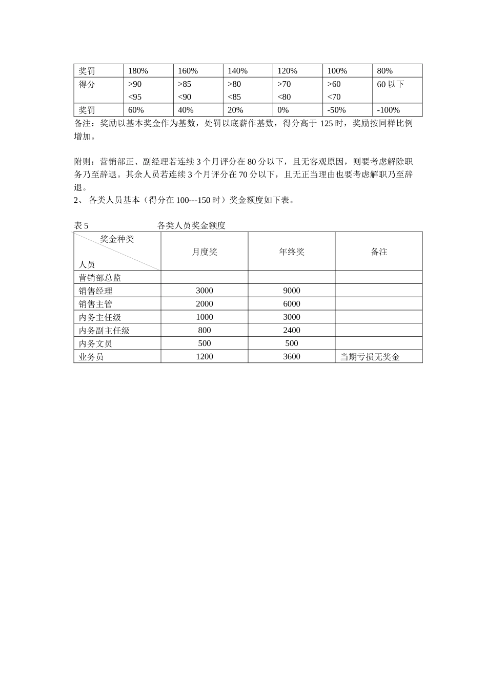 营销人员考核及奖罚方案_第3页