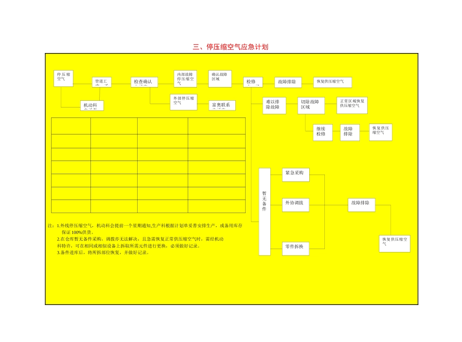 偶发性事故应急计划_第3页