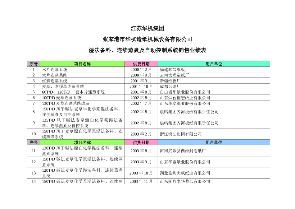 蒸发器销售供货业绩表_第1页