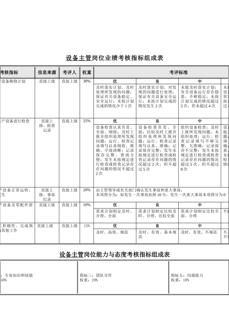 食品行业-设备主管关键业绩指标(KPI)_第1页