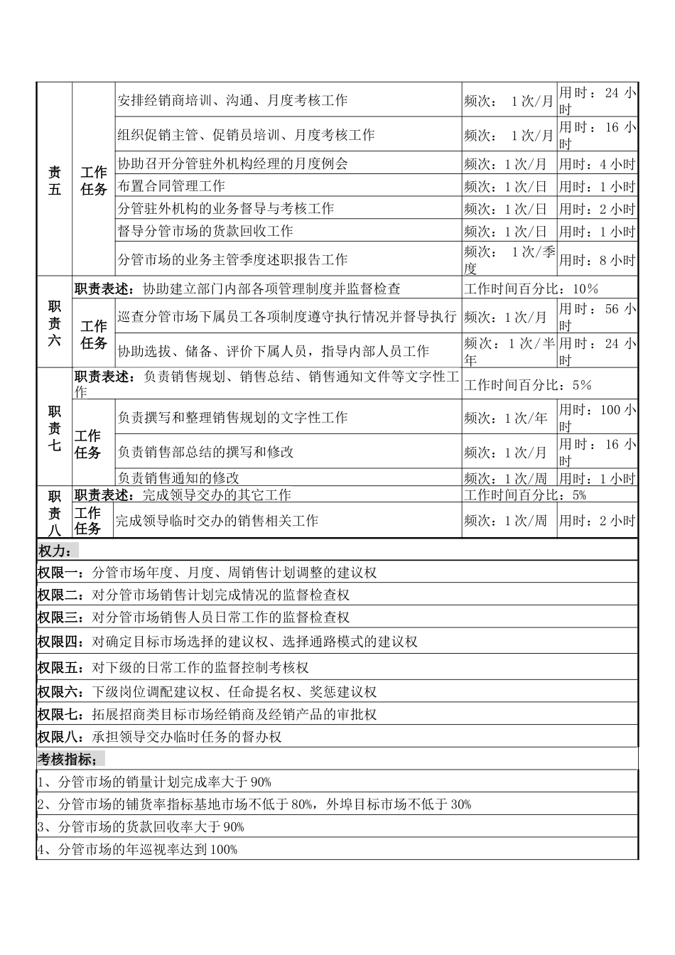 销售管理部副部长职务说明书_第2页