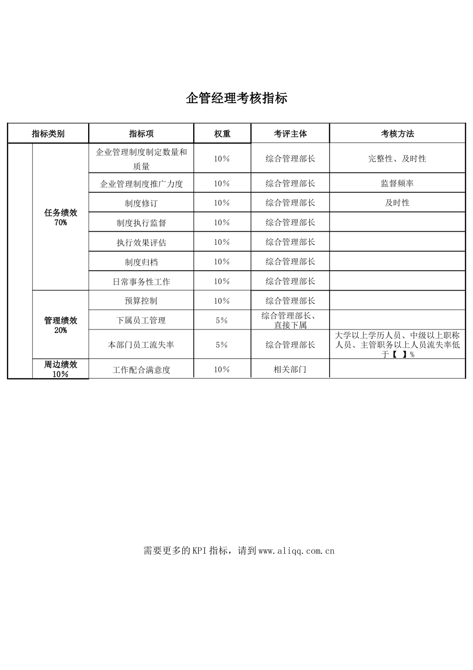 企管经理关键业绩考核指标（KPI）_第1页