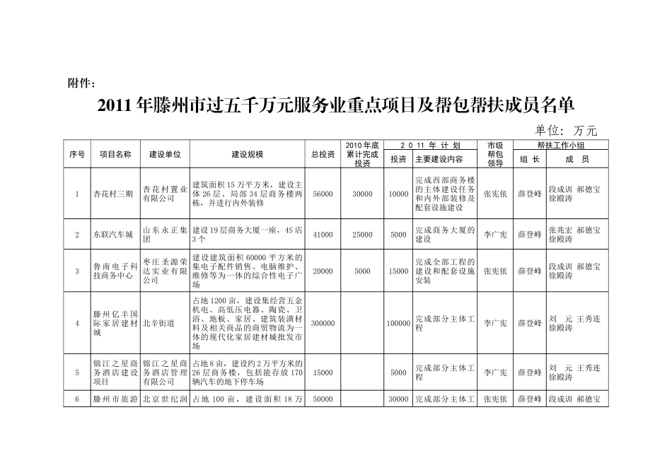 滕州市XXXX年过五千万元服务业重点项目_第1页